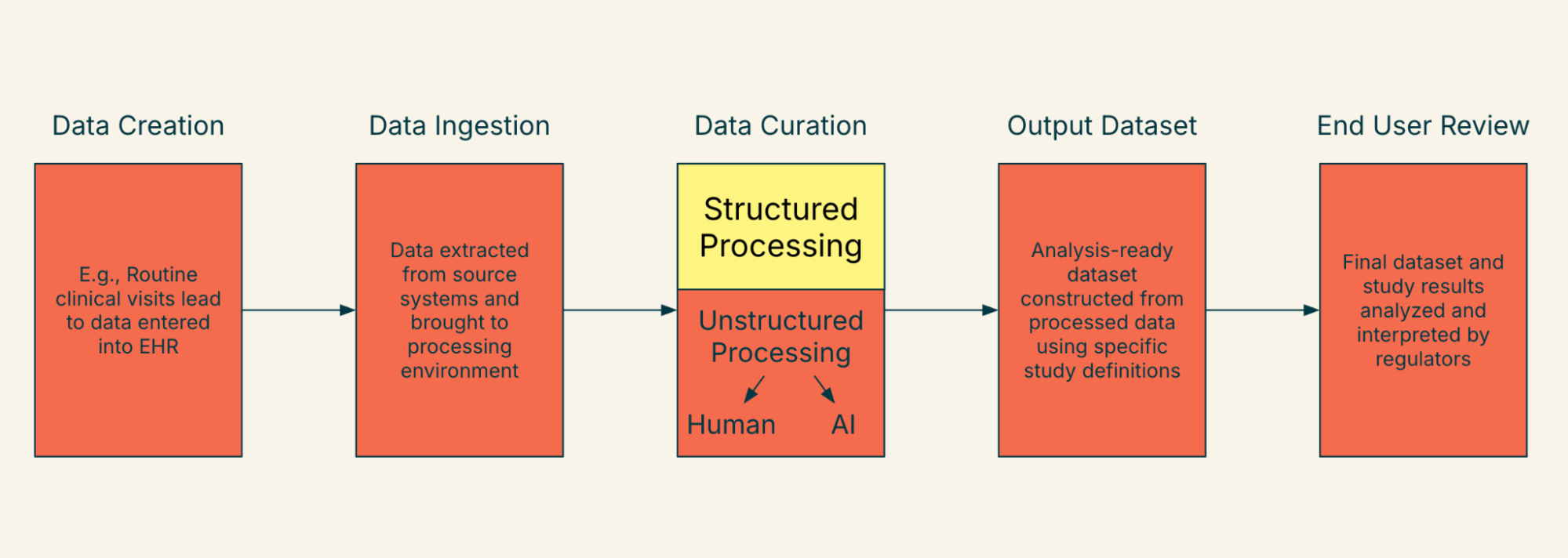 data flow